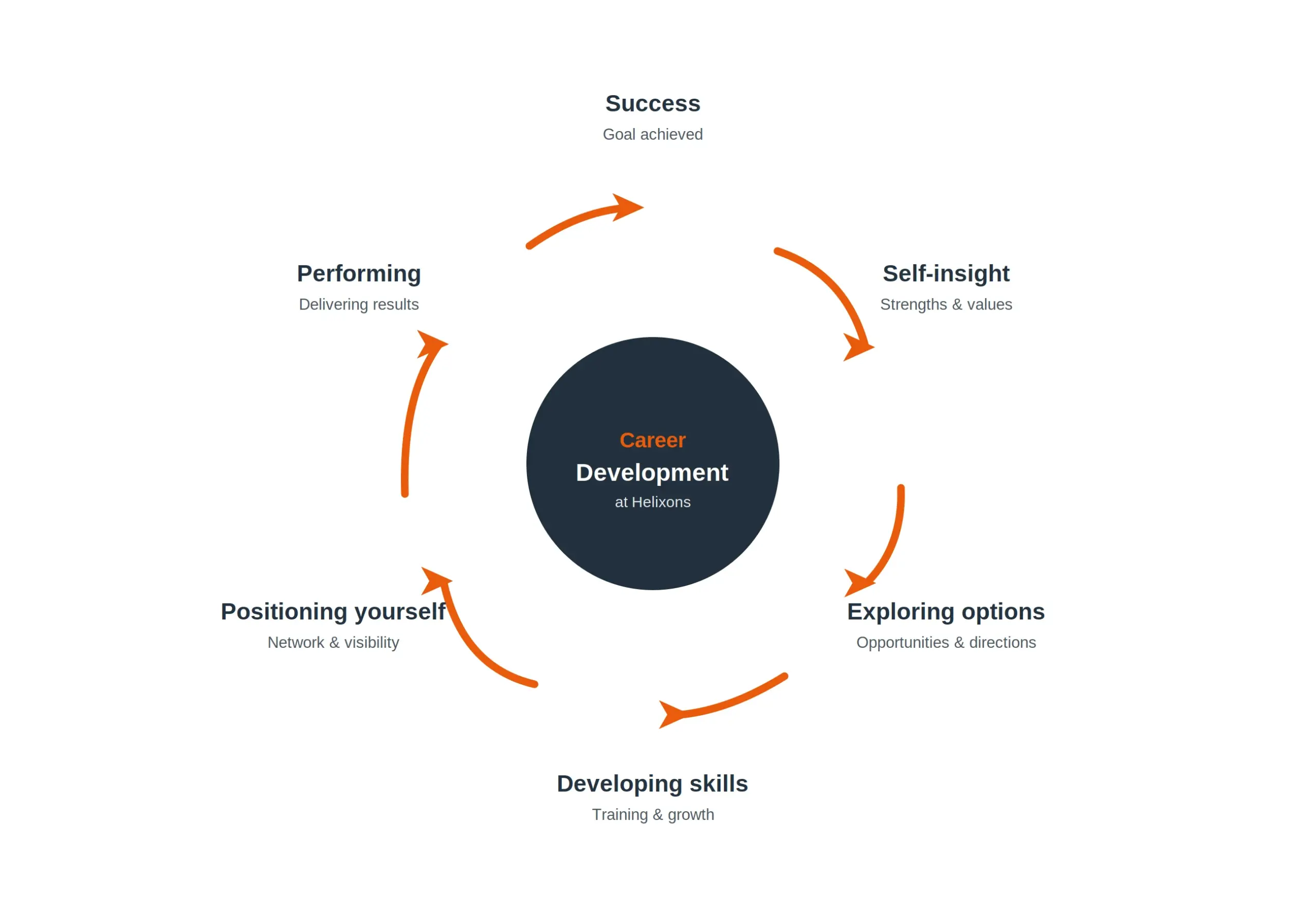 career development cycle en